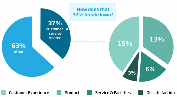 Proactive Customer Service Results